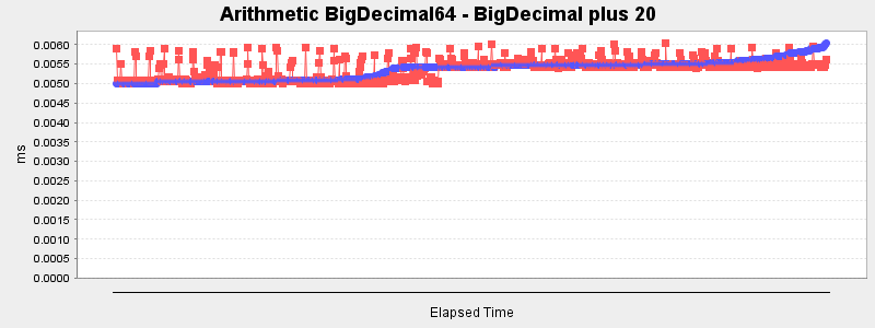 Arithmetic BigDecimal64 - BigDecimal plus 20